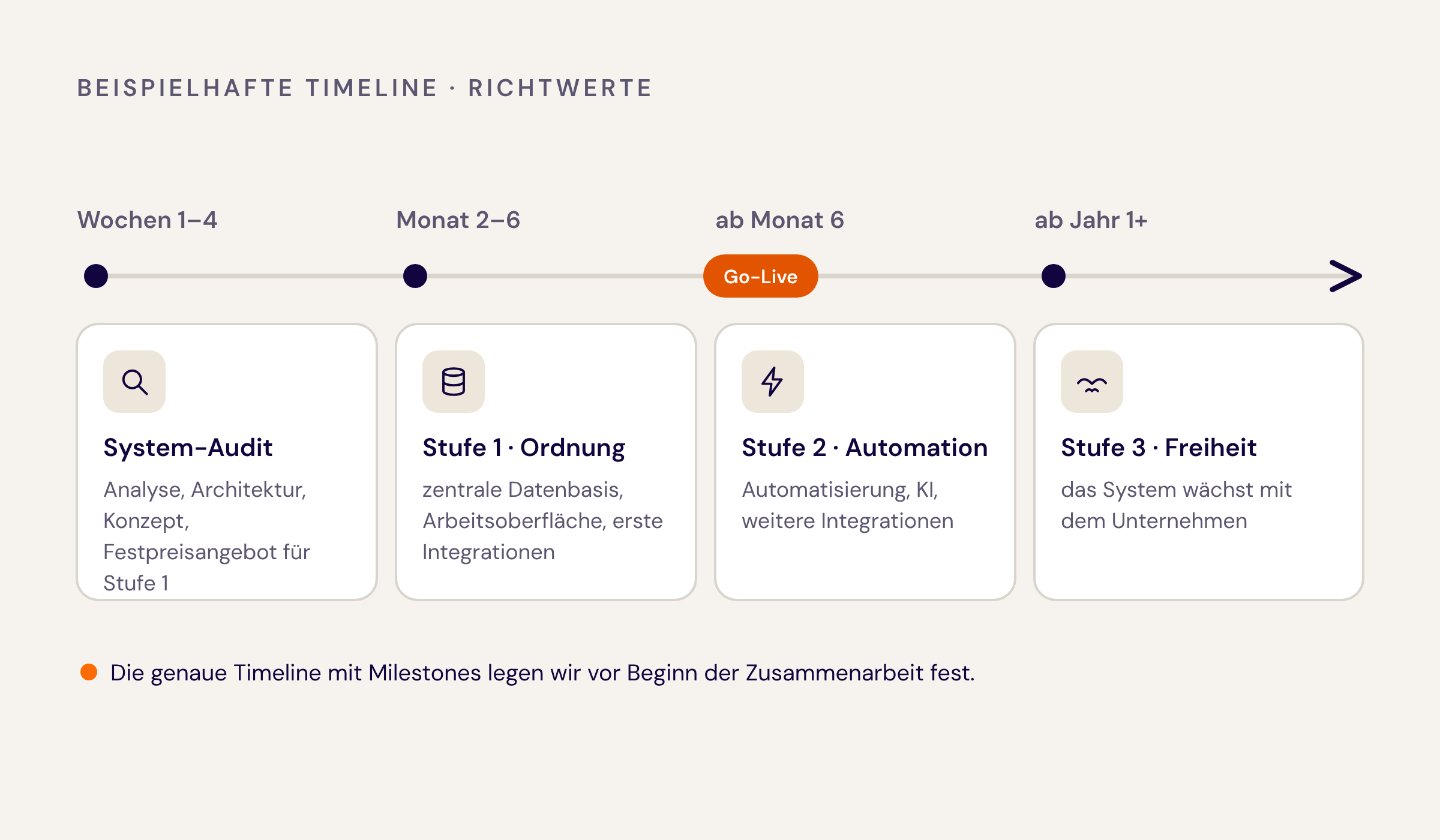 Beispielhafte Timeline: System-Audit, Stufe 1 Ordnung, Stufe 2 Automation, Stufe 3 Freiheit