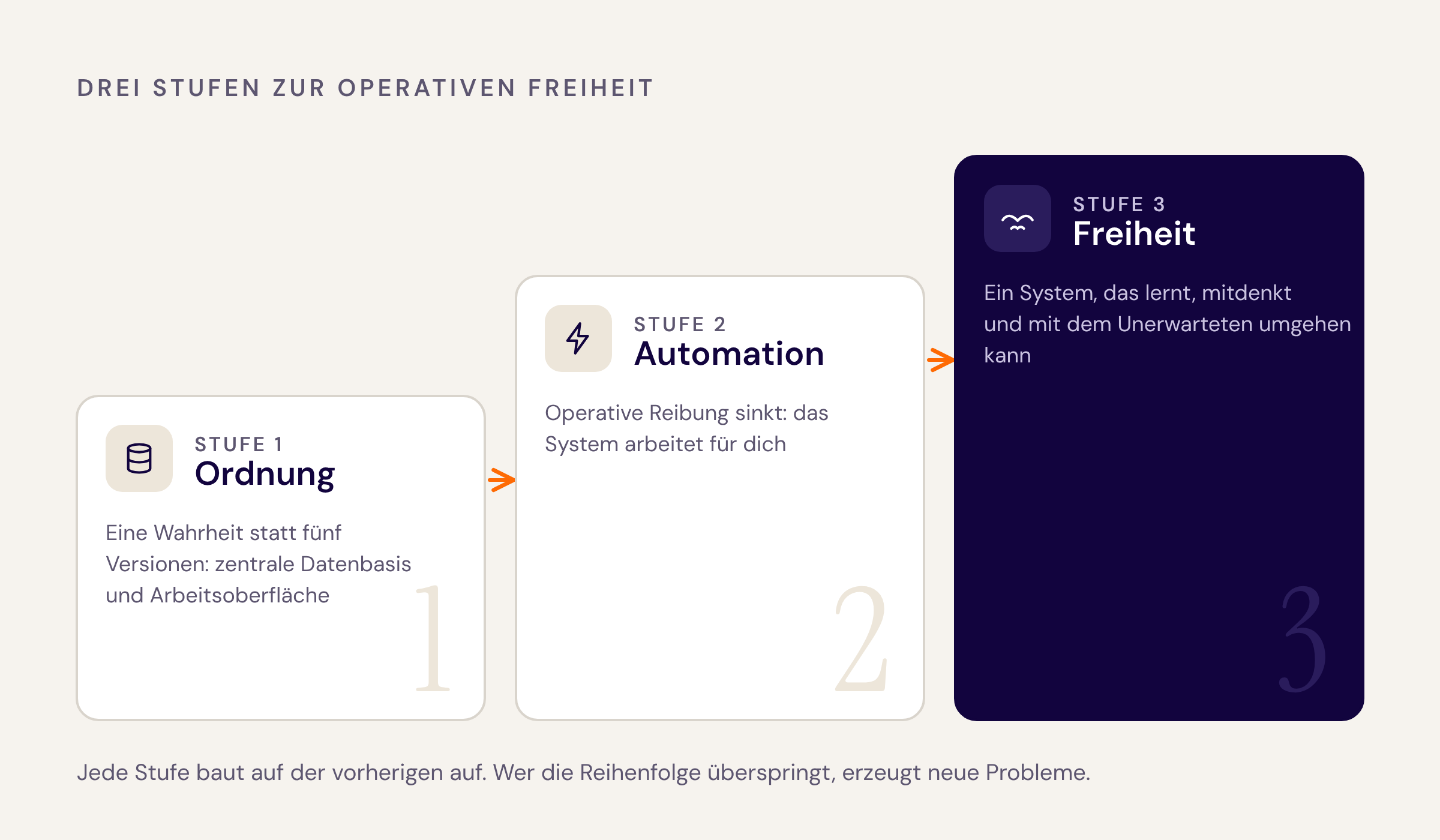 Drei Stufen zur operativen Freiheit: Ordnung, Automation, Freiheit