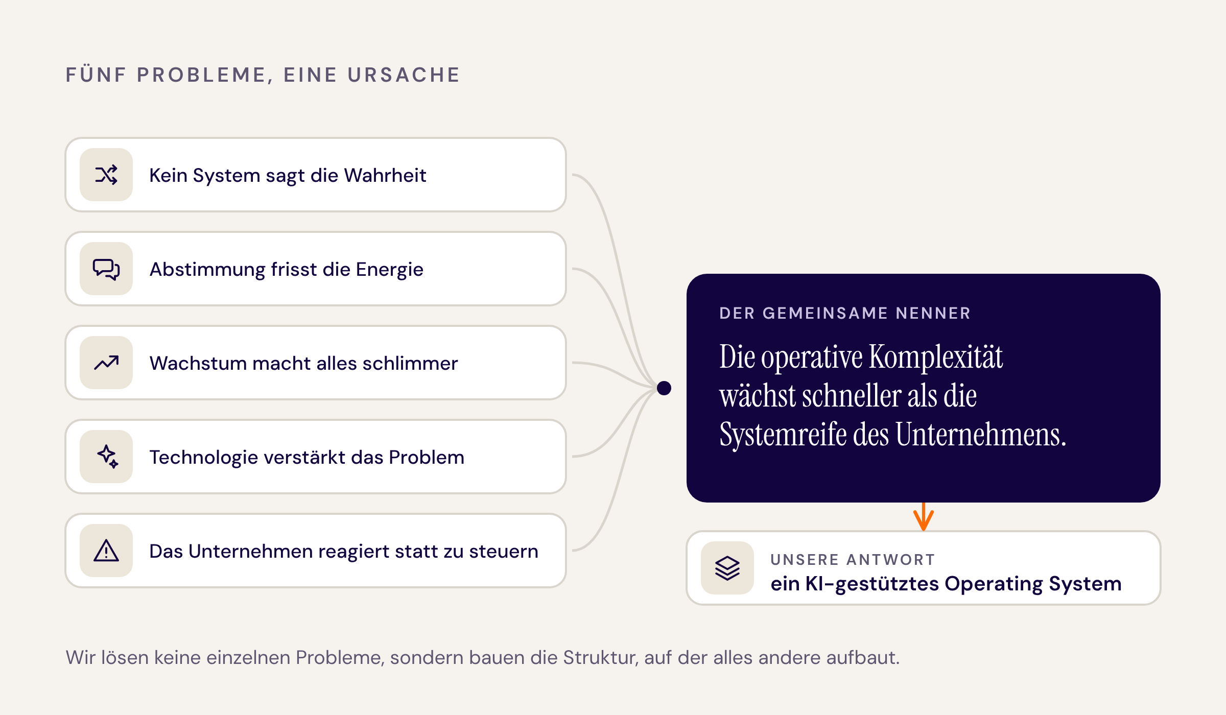 Fünf Probleme, eine Ursache: Die operative Komplexität wächst schneller als die Systemreife