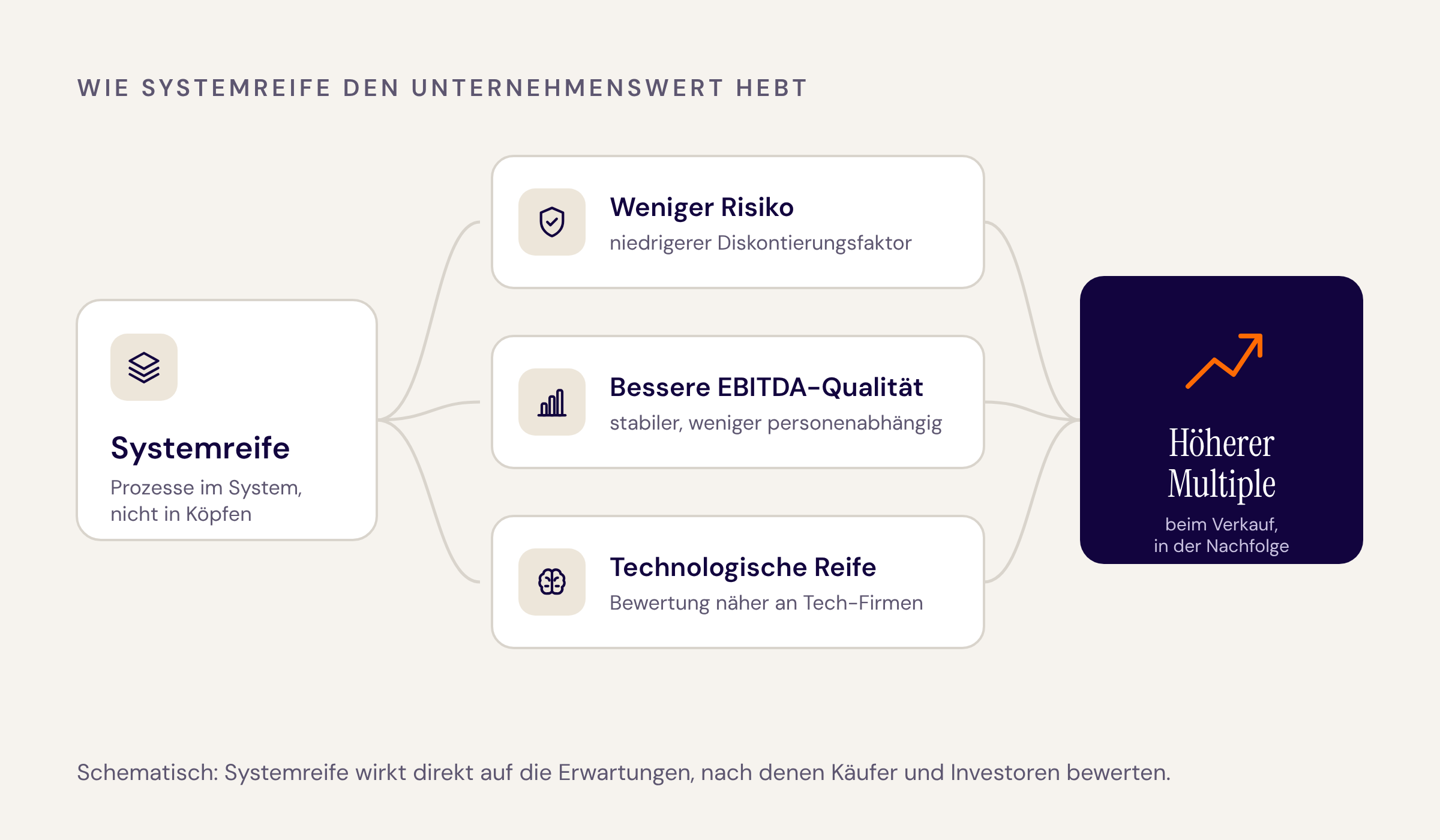 Wie Systemreife den Unternehmenswert hebt: weniger Risiko, bessere EBITDA-Qualität, technologische Reife